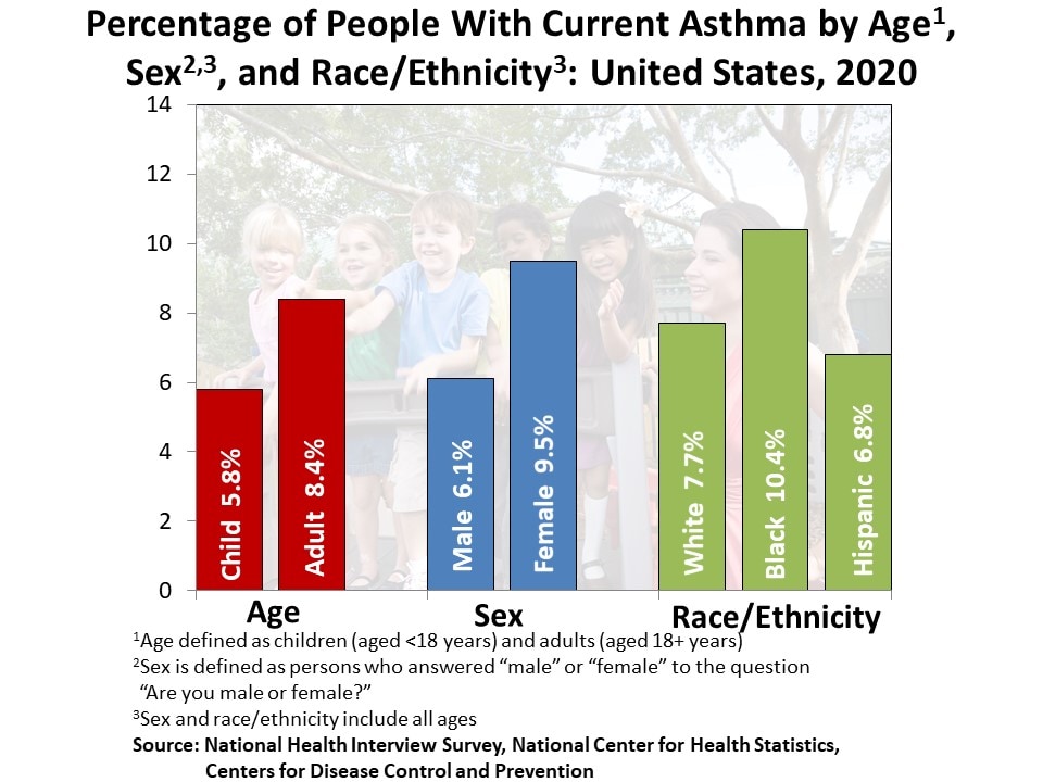 Current Asthma Prevalence Percents by Age, Sex, and Race/Ethnicity, United States, 2020