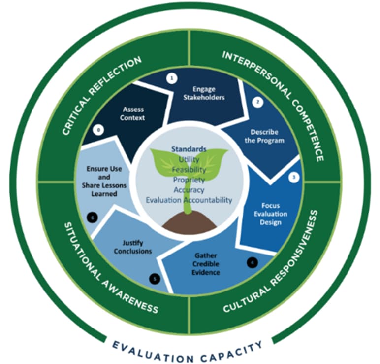 A circle graphic shows the Enhanced Evaluation Framework.