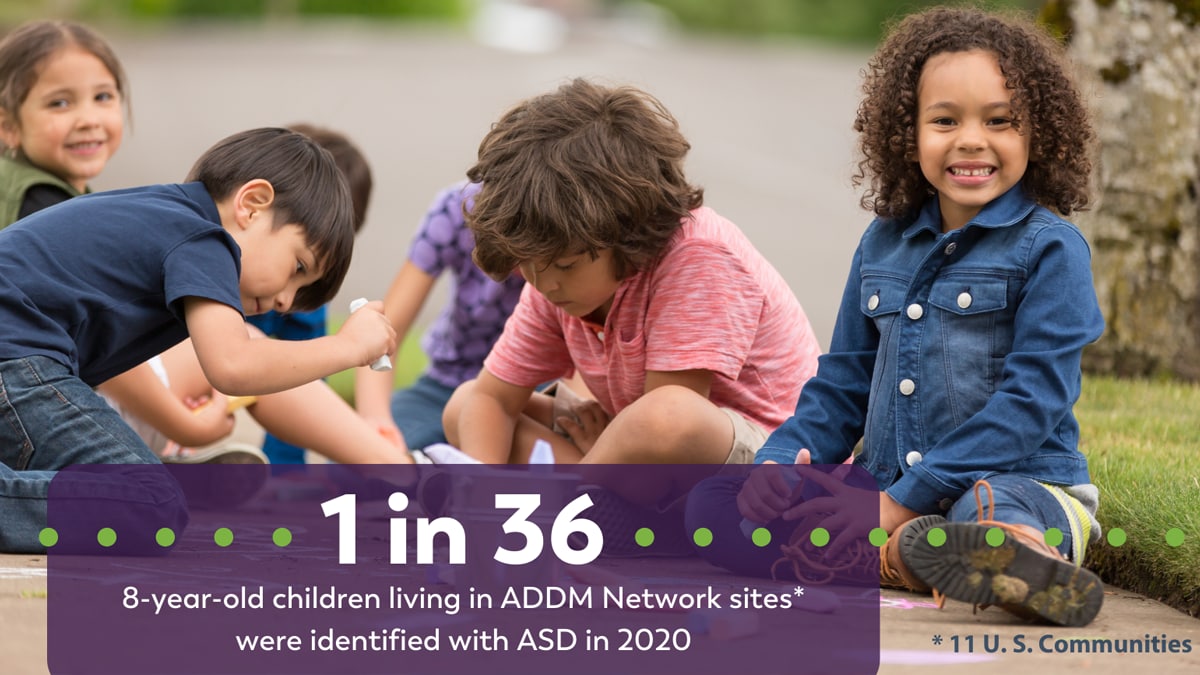 1 in 36 8-year-old children living in ADDM network sites were identified with ASD in 2020.