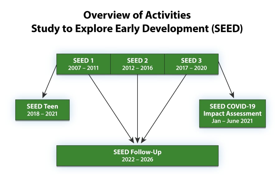 A diagram of activities for the Study to Explore Early Development (SEED), showing the different stages of the study