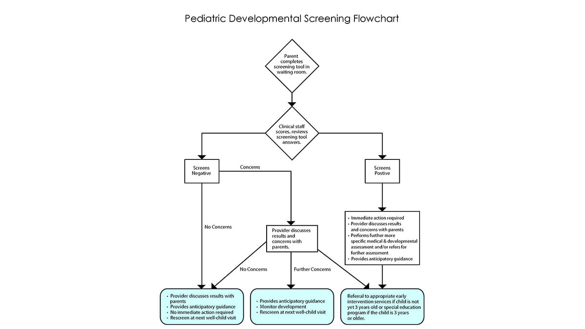 Flowchart describing the screening process in different situations
