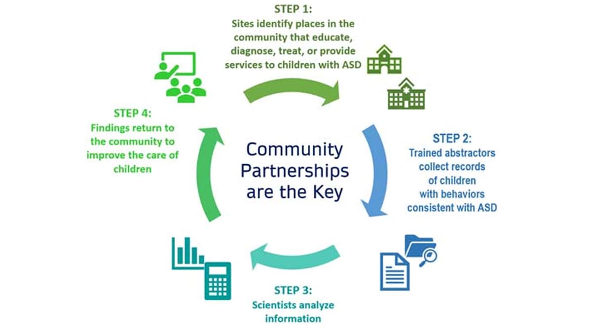 Image of the important steps community partners take to collect information on children with ASD in their respective communities