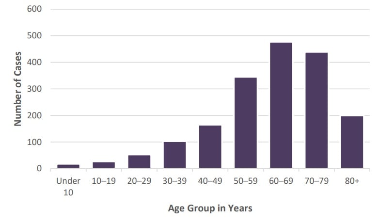 Babesiosis graph by age