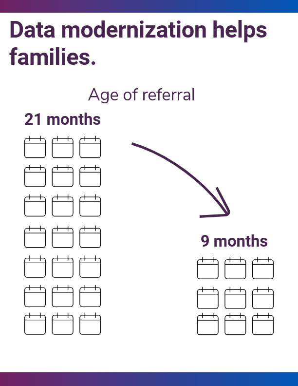 Infographic: Data modernization helps families