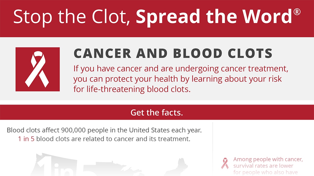 Cancer and Blood Clots infographic, details to follow.
