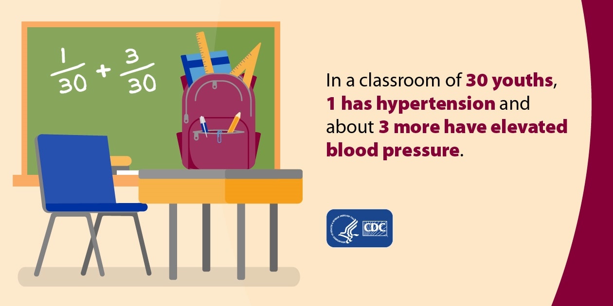 In a classroom of 30 youths, 1 has hypertension, and 3 more have elevated blood pressure.