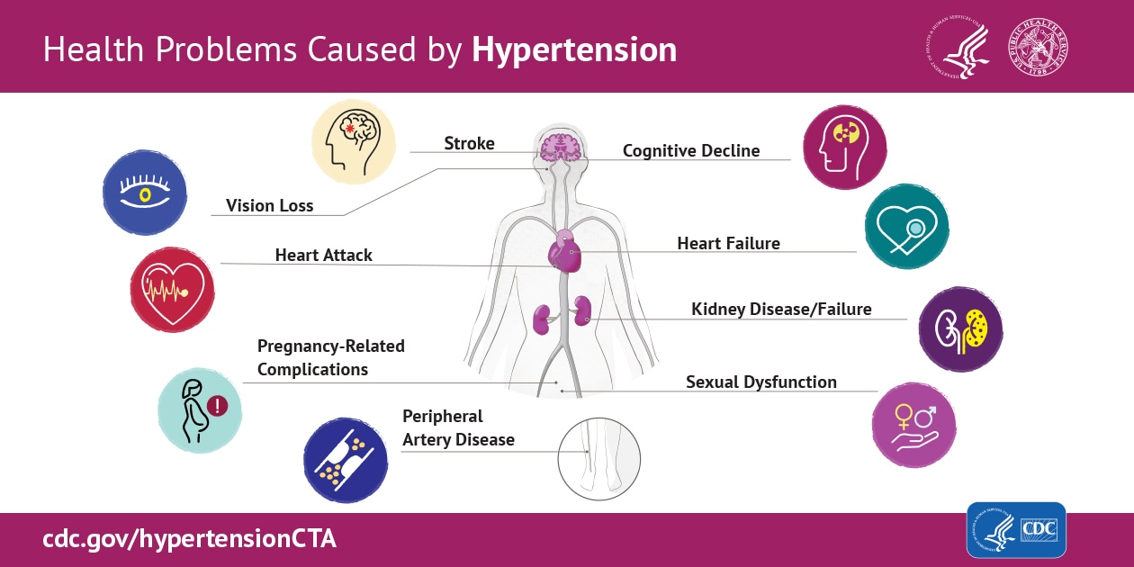 Health problems caused by hypertension: stroke, cognitive decline, vision loss, heart attack, heart failure, pregnancy-related complications, kidney disease or failure, peripheral artery disease, and sexual dysfunction.