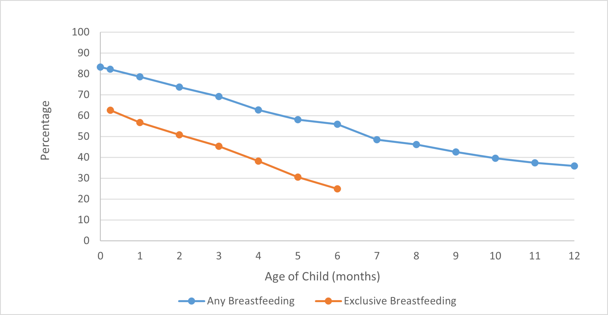 Rates of Any and Exclusive Breastfeeding by Age Among Children Born in 2019, National Immunization Survey, United States