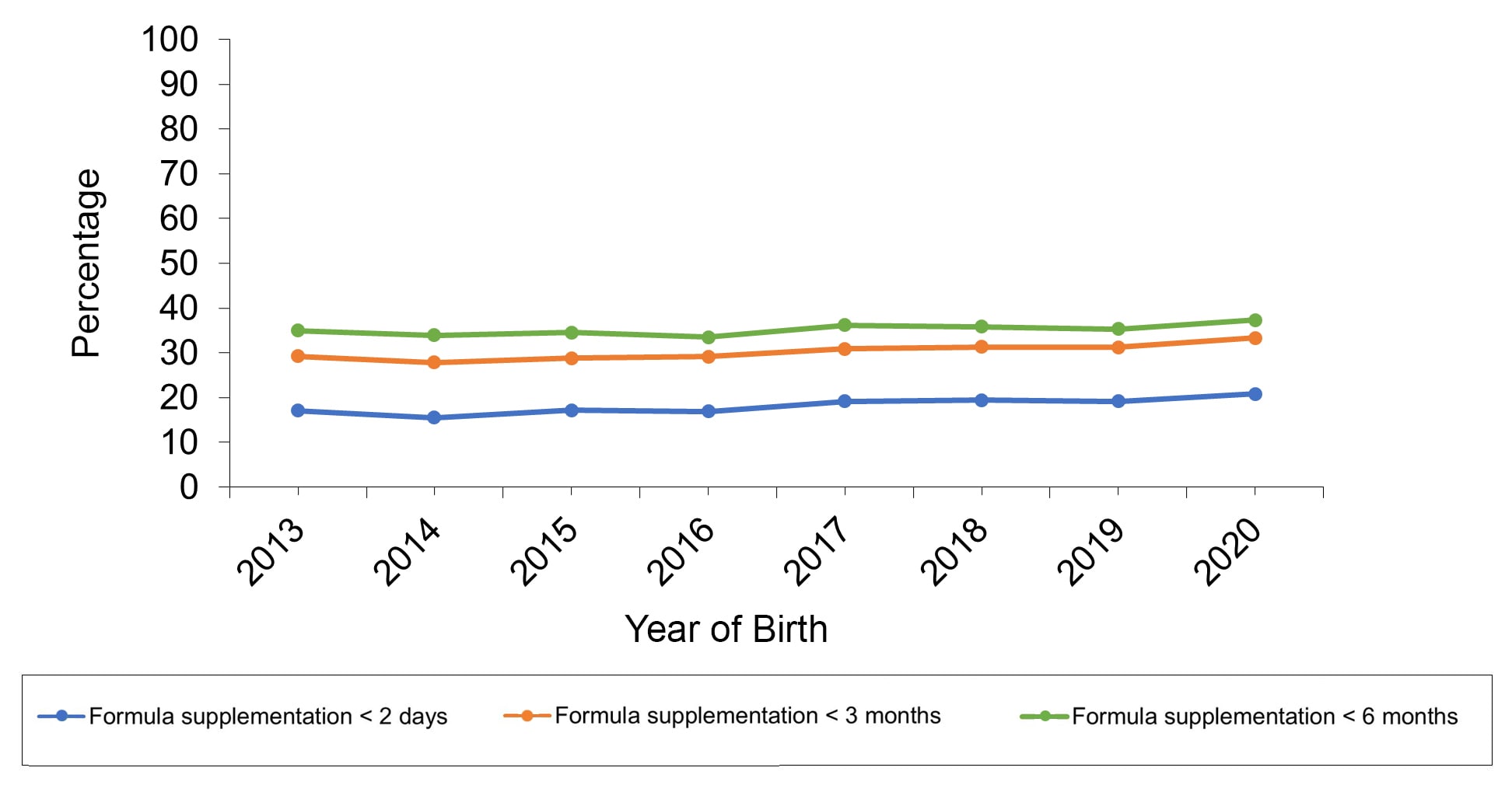 Percentage of Breastfed Children Who Were Supplemented with Infant Formula, by Birth Year, National Immunization Survey-Child, United States