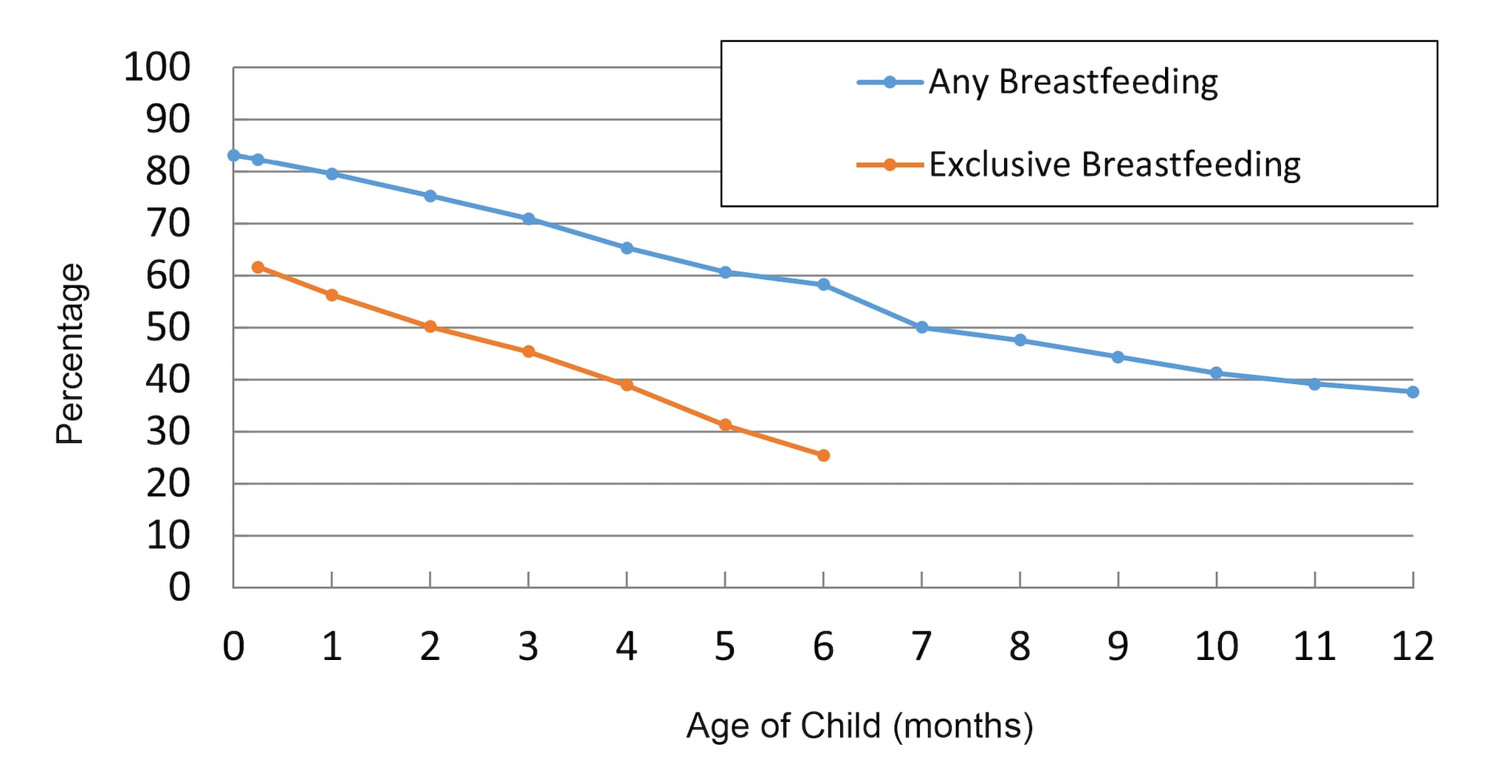 Rates of Any and Exclusive Breastfeeding by Age Among Children Born in 2020, National Immunization Survey-Child, United States