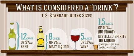 What is considered a drink? 12 ounces of 5&#37; ABV Beer. 8 ounces of 7&#37; ABV Malt Liquor. 5 ounces of 12&#37; ABV wine. 1.5 ounce of 40&#37; ABV (80 proof) distilled spirits or liquor. (Examples: gin, rum, vodka, whiskey)