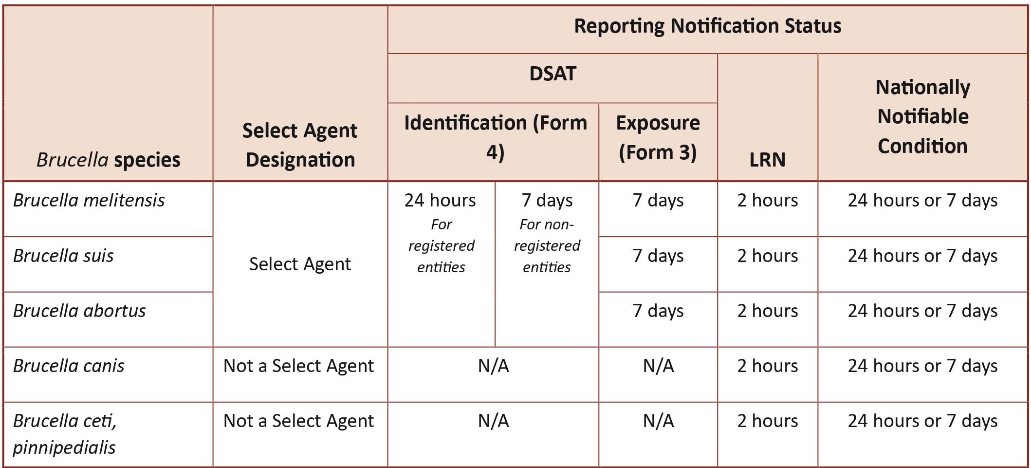 Case Definition, Reporting, and Surveillance Brucellosis CDC