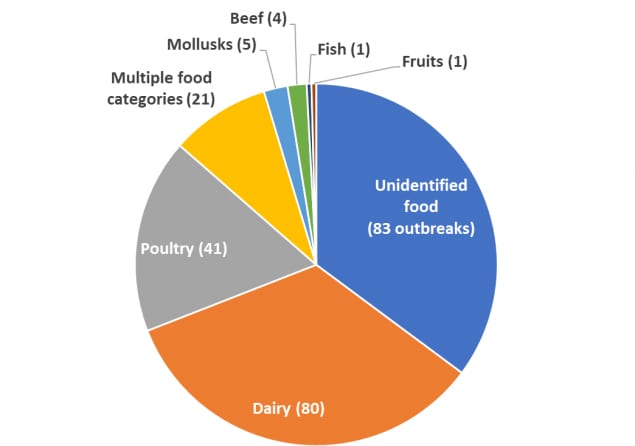Foodborne Campylobacter outbreaks by food category, 2010-2017 - unidentified food (83 outbreaks), multiple food categories (21), dairy (80), multiple food categories(21), mollusks (5), poultry (41), beef(4), fish(1), fruits (1) 