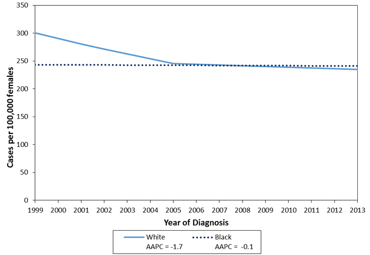 This chart illustrates trends in invasive female breast cancer incidence for women between 50 and 59 years old by race and year of diagnosis in the United States from 1999 to 2013. The A.A.P.C. for white women was -1.7, and the A.A.P.C. for black women was -0.1.