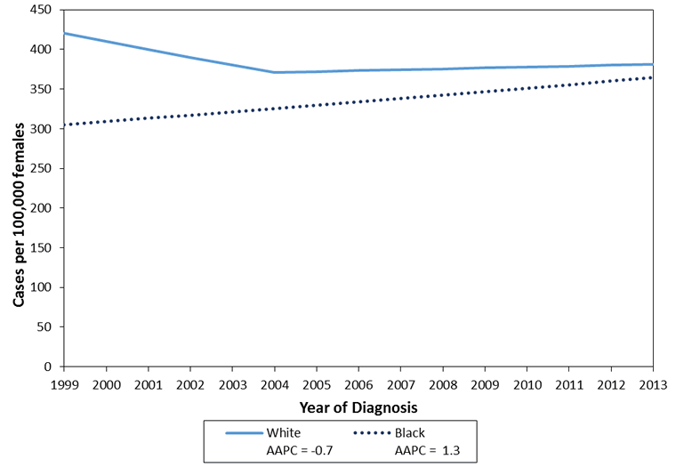 This chart illustrates trends in invasive female breast cancer incidence for women between 60 and 69 years years old by race and year of diagnosis in the United States from 1999 to 2013. The A.A.P.C. for white women was -0.7, and the A.A.P.C. for black women was 1.3.