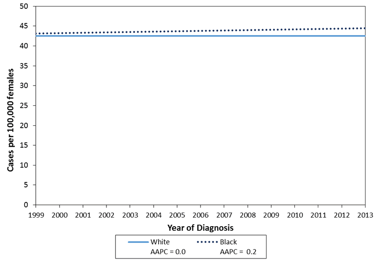 This chart illustrates trends in invasive female breast cancer incidence for women younger than 50 years old by race and year of diagnosis in the United States from 1999 to 2013. The average annual percentage change, or A.A.P.C., for white women was zero, and the A.A.P.C. for black women was 0.2.