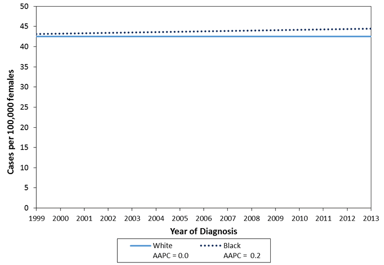 Breast Cancer Age Chart