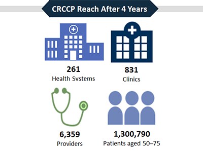 CRCCP reach after 4 years: 261 health systems, 831 clinics, 6,359 providers, and 1.3 million patients 50 to 75