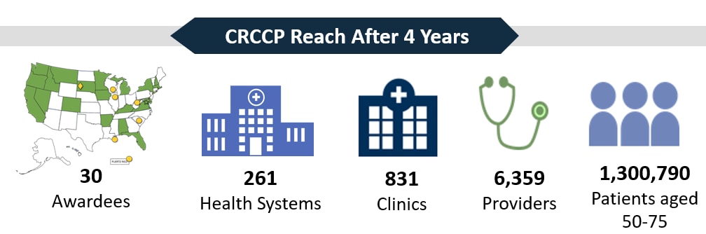 After four years, the 30 awardees of CDC's Colorectal Cancer Control Program have worked with 831 clinics in 261 health systems, reaching 6,359 health care providers and 1,300,790 patients aged 50 to 75 years.