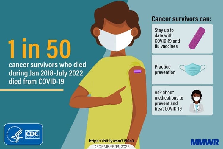 1 in 50 cancer survivors who died during January 2018 to July 2022 died from COVID-19. Cancer survivors can stay up to date with COVID-19 and flu vaccines, practice prevention, and ask about medicines to prevent and treat COVID-19. MMWR December 16, 2022. https://bit.ly/mm7150a3