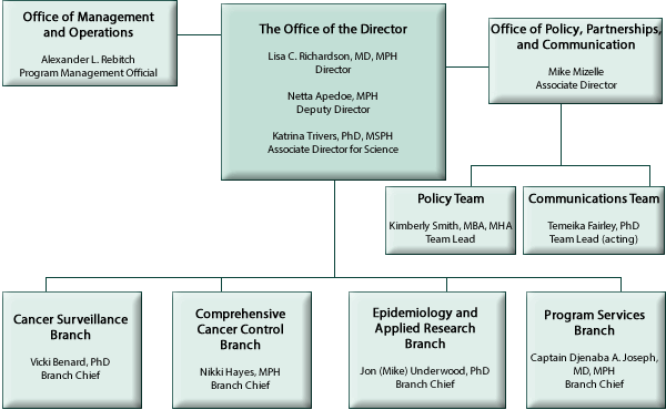 Organization Chart for the Division of Cancer Prevention and Control. Details listed below.
