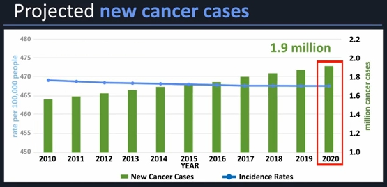 Cancer Rate Increase Chart