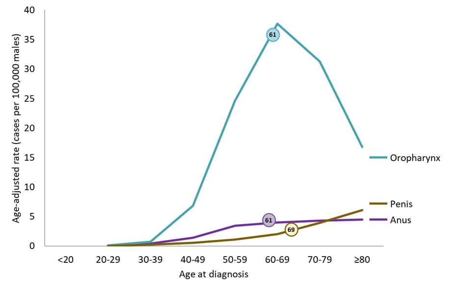 Line chart showing the median age at diagnosis for HPV-associated cancers among men. 69 for HPV-associated penile cancer, 61 for HPV-associated anal cancer, and 61 for HPV-associated oropharyngeal cancers.