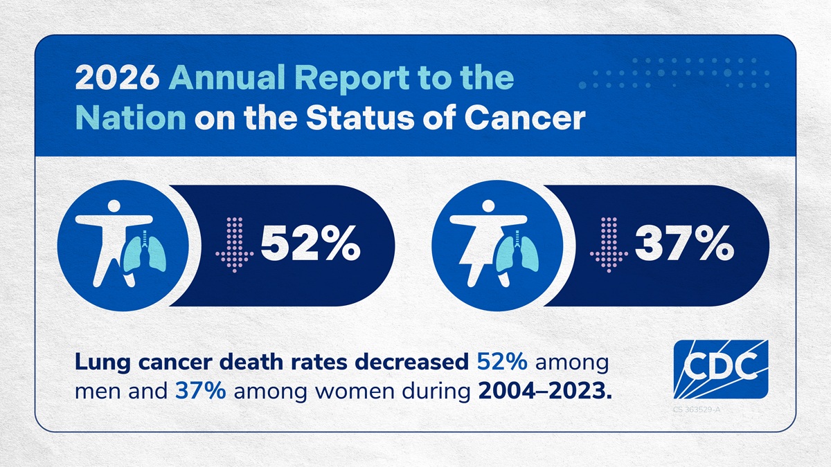 2026 Annual Report to the Nation on the Status of Cancer. Lung cancer death rates decreased 52% among men and 37% among women during 2004 to 2023.