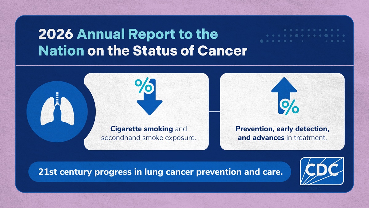 2026 Annual Report to the Nation on the Status of Cancer: 21st century progress in lung cancer prevention and care. Cigarette smoking and secondhand smoke exposure decreased. Prevention, early detection, and advances in treatment increased.