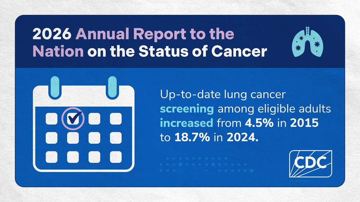 2026 Annual Report to the Nation on the Status of Cancer. Up-to-date lung cancer screening among eligible adults increased from 4.5% in 2015 to 18.7% in 2024.