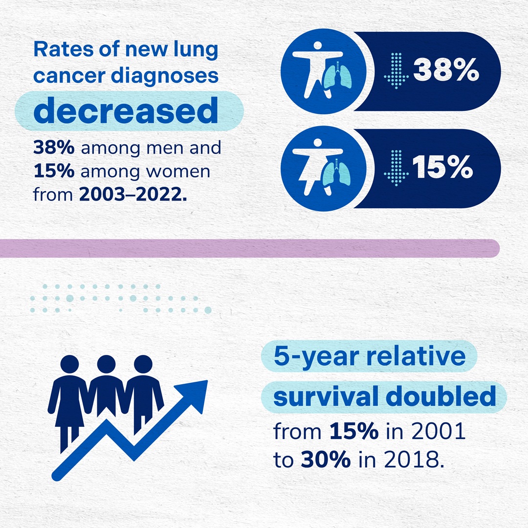Rates of new lung cancer diagnoses decreased 38% among men and 15% among women from 2003 to 2022. 5-year relative survival doubled from 15% in 2001 to 30% in 2018.
