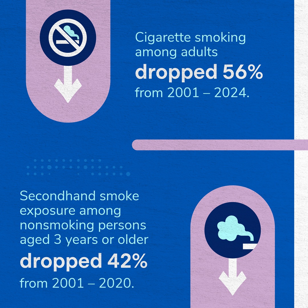 Cigarette smoking among adults dropped 56% from 2001 to 2004. Secondhand smoke exposure among nonsmoking persons aged 3 years or older dropped 42% from 2001 to 2020.