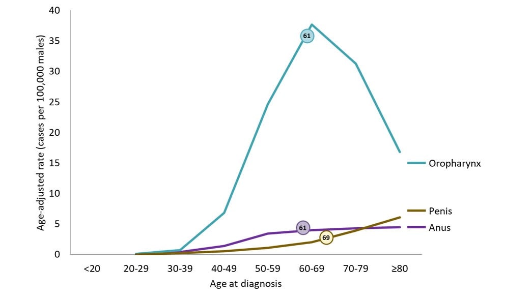 Line chart showing the median age at diagnosis for HPV-associated cancers among men