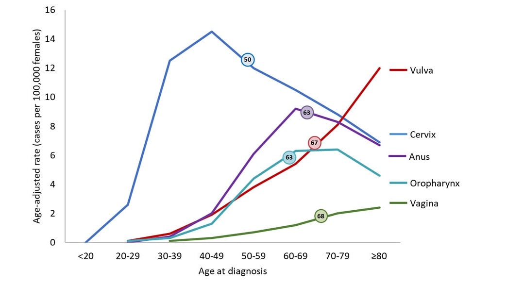 Line chart showing the median age at diagnosis for HPV-associated cancers among women