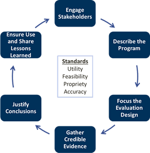 CDC's Framework for Program Evaluation includes standards and evaluation steps. The standards involved are Utility, Feasibility, Propriety, and Accuracy. The evaluation steps are engaging stakeholders, describing the program, focusing the evaluation design, gathering credible evidence, justifying conclusions, and ensuring use and share lessons learned.