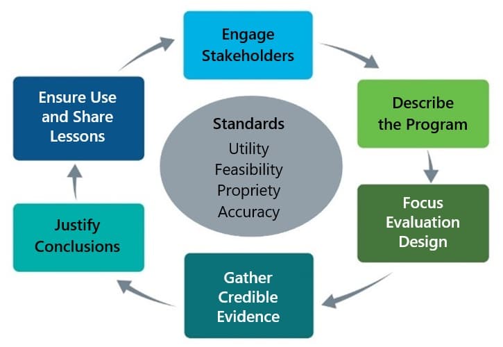 Engage Stakeholders, Describe the Program, Focus Evaluation Design, Gather Credible Evidence, Justify Conclusions, and Ensure Use and Share Lessons. Standards: Utility, Feasibility, Propriety, and Accuracy.