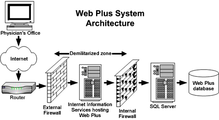 Sql minus