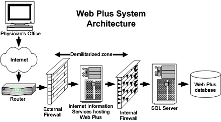 Web Plus system architecture. A server hosts the application in the demilitarized zone between the external and internal firewalls and another server runs SQL Server behind the internal firewall. A router connects the demilitarized zone to the Internet.