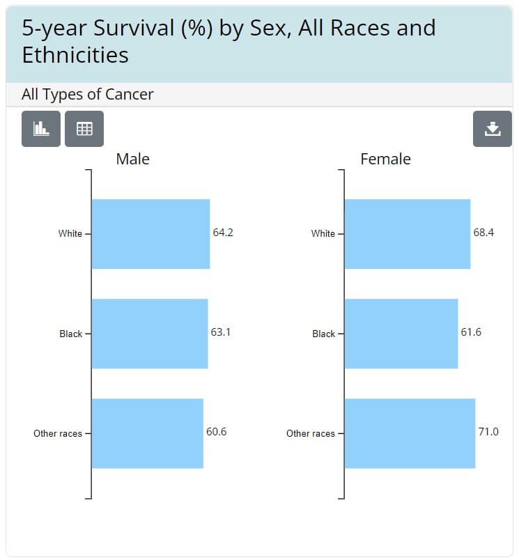 Partial screen shot of the United States Cancer Statistics Data Visualizations Tool, showing five-year relative survival by sex and race for all types of cancer combined. 65.9% of white males live five years after being diagnosed with cancer, compared with 66.6% of white females, 63.1% of black males, 58.0% of black females, 60.8% of males of other races, and 69.2% of females of other races.