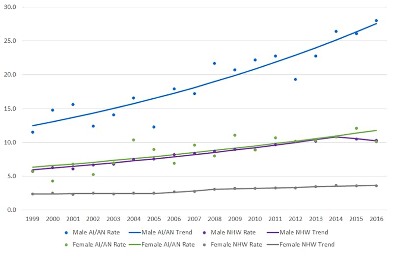 This chart illustrates annual age-adjusted liver cancer incidence rates and trend lines comparing American Indian and Alaska Natives versus Non-Hispanic White, by Sex, PRCDA, from 1999 to 2016. Please expand the table below to see the specific data