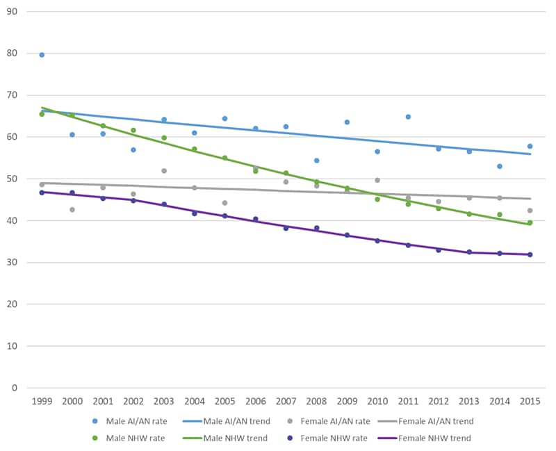 This chart illustrates annual age-adjusted colorectal cancer incidence rates and trend lines comparing American Indian and Alaska Natives versus Non-Hispanic White, by Sex, PRCDA, from 1999 to 2015. Please expand the table below to see the specific data