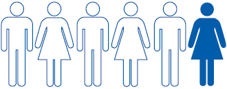 Visual showing 6 people with one shaded and the other 5 as outlines.