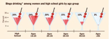 Chart that shows the age range of Binge drinkers. High school: 20%, Age 18-24: 24%, Age 25-34: 20%, Age 35-44:15%, Age 45-65: 10%, Age 65 and above: 3%