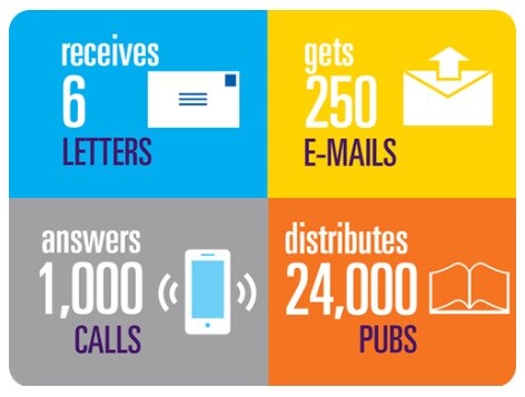 Text shown using an infographic reads, “Every day, CDC-INFO receives 6 letters, gets 250 emails, answers 1,000 calls, and distributes 24,000 pubs”