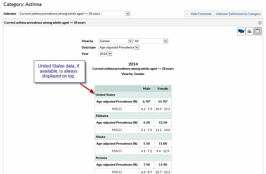 Screenshot of Indicator Summary page in table format - Click the table icon to view the data in table format. United States data, if available, is always displayed on top.