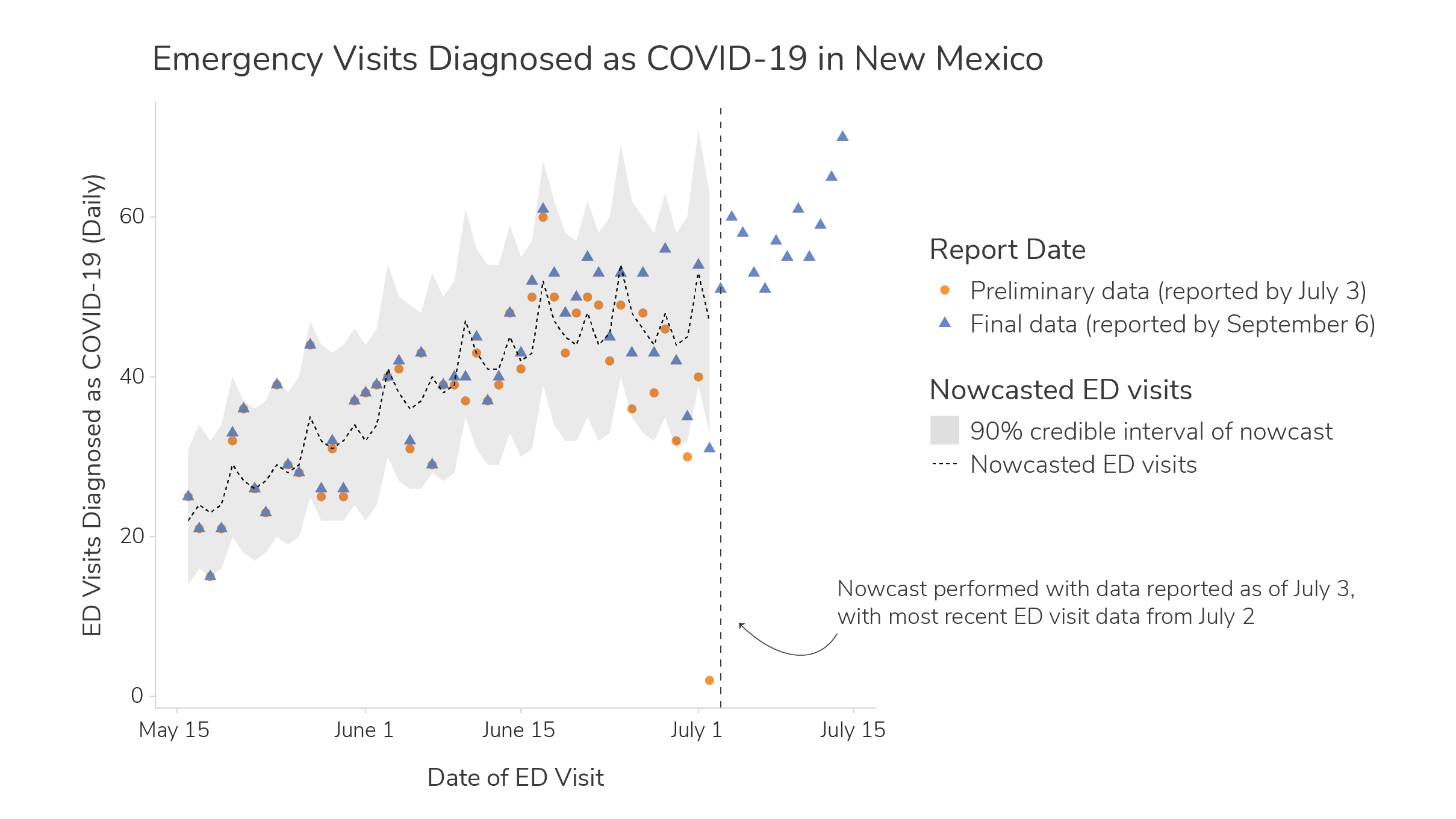 Plot of ED visit date against counts of ED visits diagnosed with COVID-19. One set of points show preliminary data. Another set of points show the complete reported dataset.