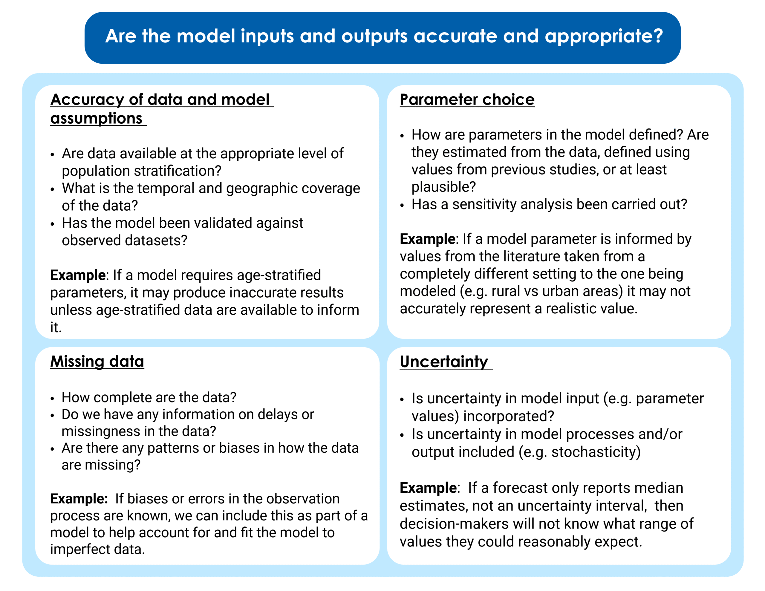 Visualization summarizing key consideration when determining if model inputs and outputs are accurate and appropriate. This includes accuracy of data and model assumptions,  missing data, parameter choice, and uncertainty.