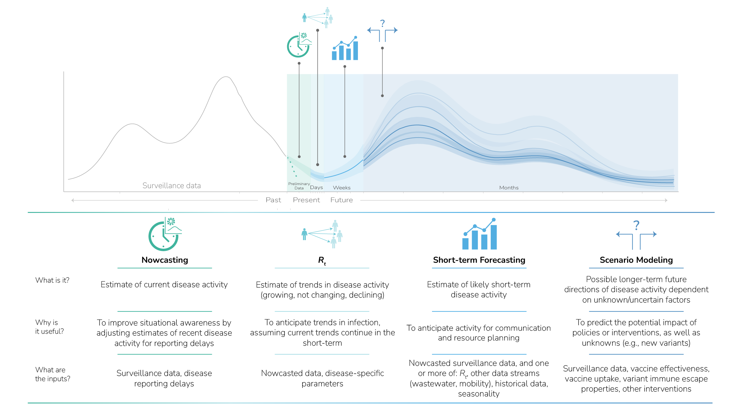 Graphic of hypothetical time series data showing examples of CFA products, including nowcasting, Rt, short-term forecasting, and scenario modeling.