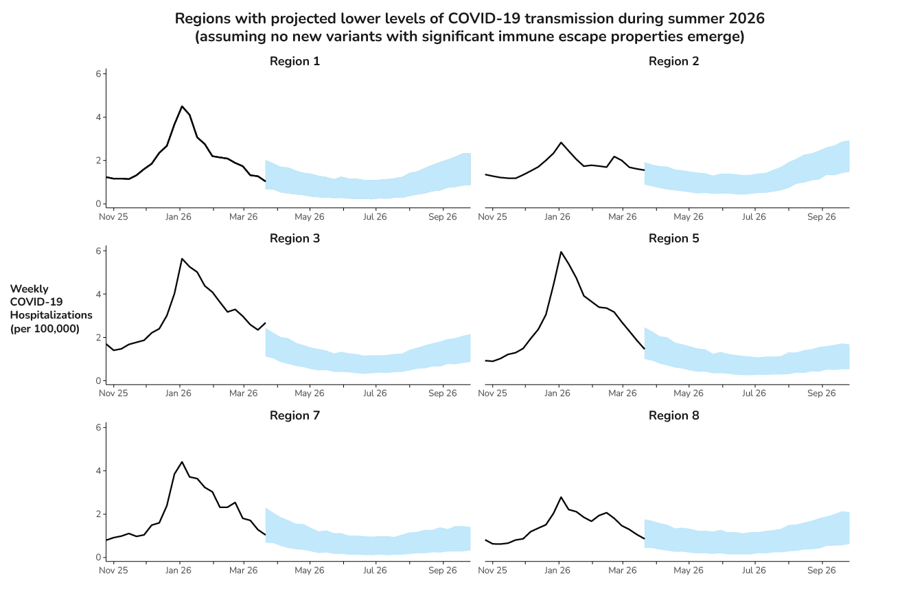 Scenario modeling results for 6 regions (regions 1, 2, 3, 5, 7, 8) with projected lower levels of COVID-19 transmission during summer 2026, assuming that no new variants with significant immune-escape properties emerge.