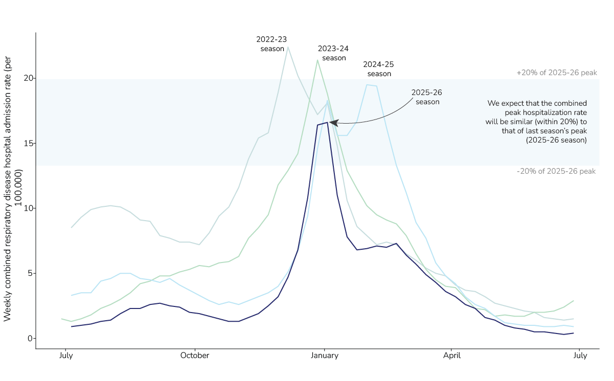 National weekly hospital admission rates (per 100,000) for COVID-19, influenza, and RSV. Combined weekly rates are included for past seasons.